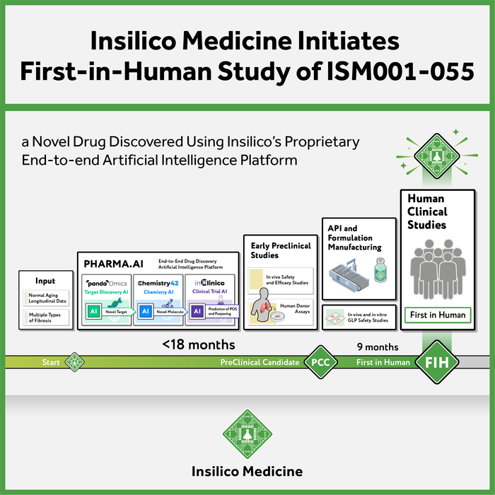 Insilico Medicine 開始對人工智能發(fā)現的藥物進行首次人體研究